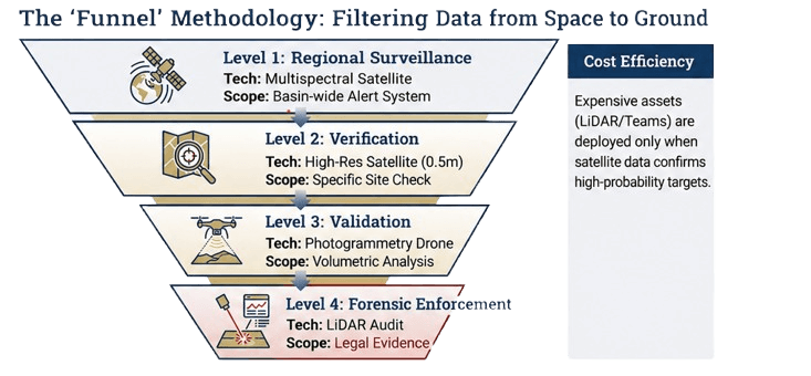Funnel methodology showing the four-level escalation from satellite surveillance to LiDAR forensic enforcement.